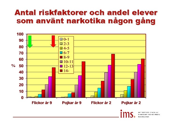 Antal riskfaktorer och andel elever som använt narkotika någon gång 
