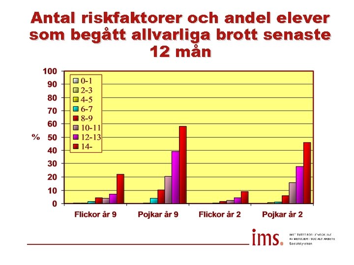 Antal riskfaktorer och andel elever som begått allvarliga brott senaste 12 mån 