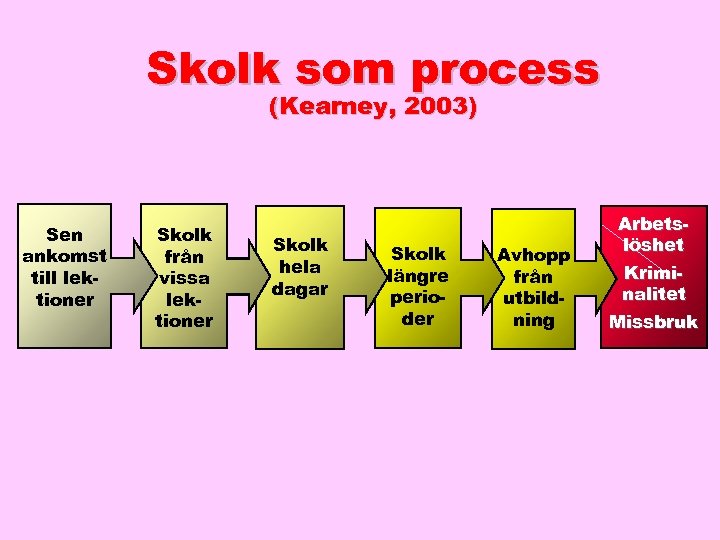 Skolk som process (Kearney, 2003) Sen ankomst till lektioner Skolk från vissa lektioner Skolk