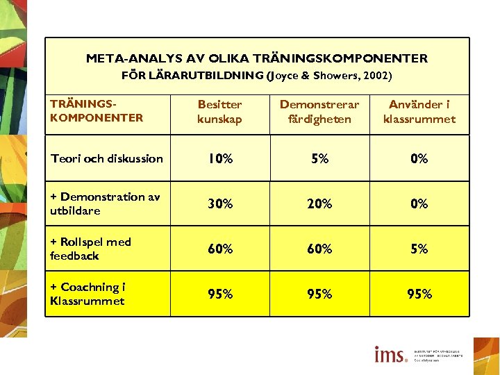 META-ANALYS AV OLIKA TRÄNINGSKOMPONENTER FÖR LÄRARUTBILDNING (Joyce & Showers, 2002) TRÄNINGSKOMPONENTER Besitter kunskap Demonstrerar
