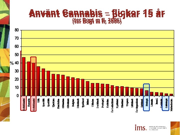 Använt Cannabis – flickor 15 år Använt Cannabis – pojkar 15 år (ter Bogt