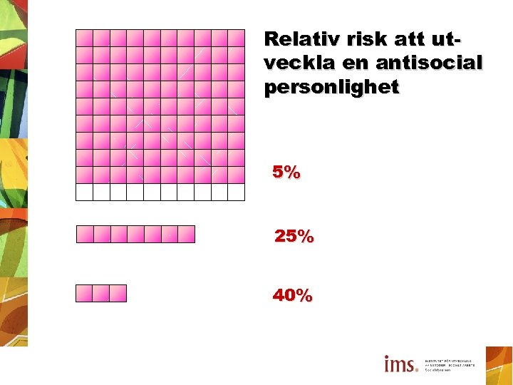 Relativ risk att utveckla en antisocial personlighet 5% 25% 40% 