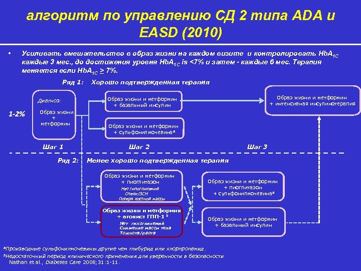 Отдел сд. Презентации EASD 2022. Ada/EASD 2022 использование сахароснижающей терапии.