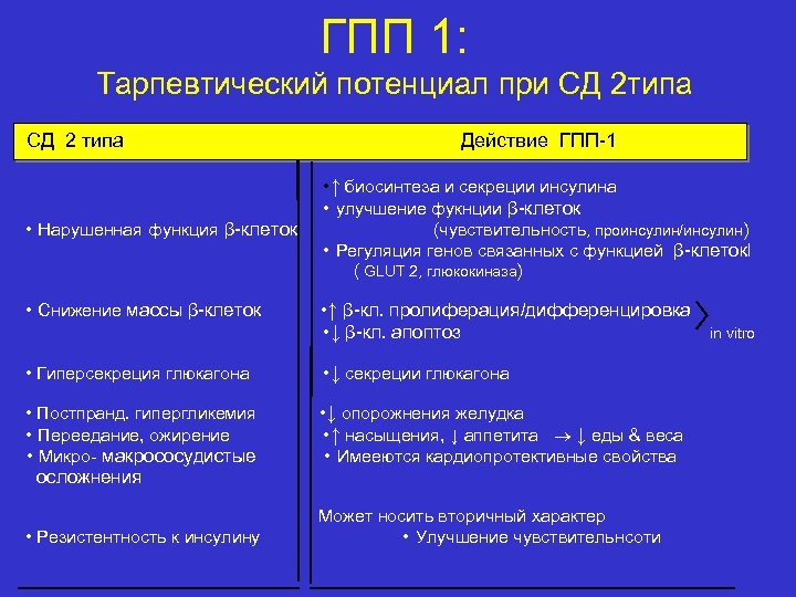 ГПП 1: Тарпевтический потенциал при СД 2 типа СД 2 типа Действие ГПП-1 •