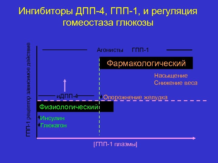 ГПП-1 рецептор зависимое действие Ингибиторы ДПП-4, ГПП-1, и регуляция гомеостаза глюкозы Агонисты ГПП-1 Фармакологический