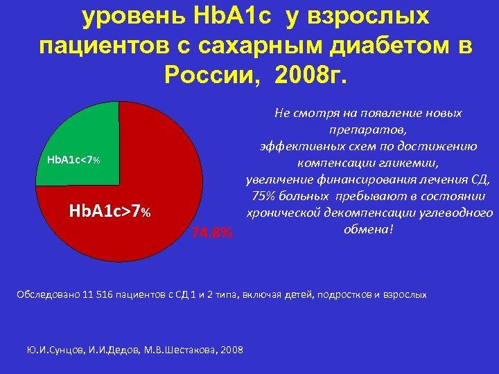 уровень Hb. A 1 c у взрослых пациентов с сахарным диабетом в России, 2008