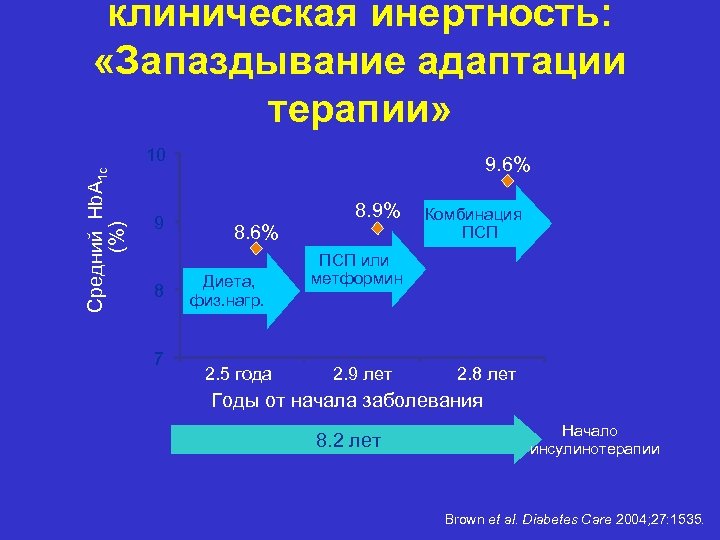 Средний Hb. A 1 c (%) клиническая инертность: «Запаздывание адаптации терапии» 10 9 8