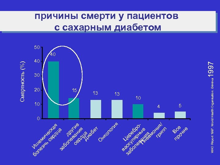 15 13 13 10 4 30 1997 40 10 5 0 WHO Report 1997.