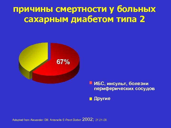 причины смертности у больных сахарным диабетом типа 2 67% ИБС, инсульт, болезни периферических сосудов