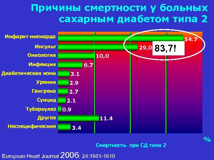 Причины смертности у больных сахарным диабетом типа 2 Инфаркт миокарда 54. 7 Инсульт 29,