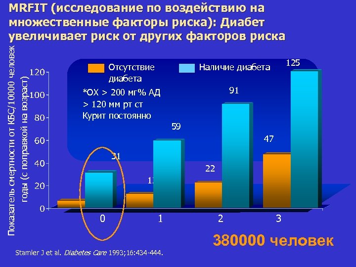 Показатель смертности от КБС/10000 человек годы (с поправкой на возраст) MRFIT (исследование по воздействию