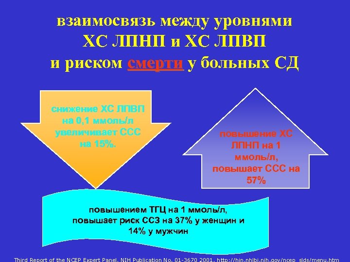 взаимосвязь между уровнями ХС ЛПНП и ХС ЛПВП и риском смерти у больных СД