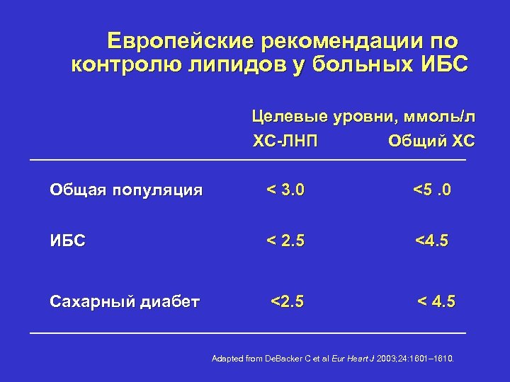 Европейские рекомендации по контролю липидов у больных ИБС Целевые уровни, ммоль/л ХС-ЛНП Общий ХС
