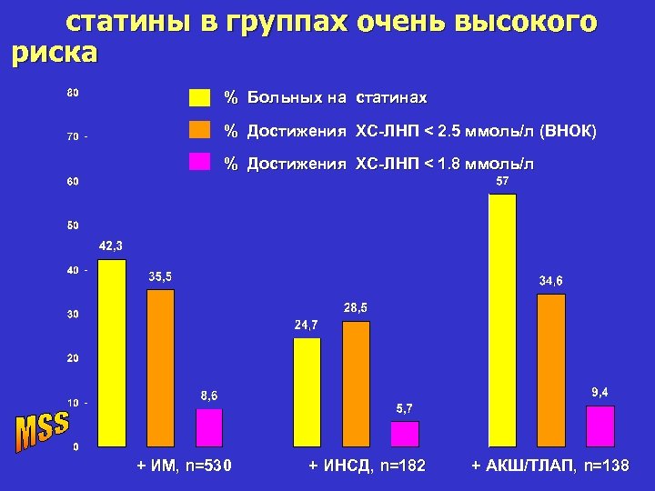 статины в группах очень высокого риска % Больных на статинах % Достижения ХС-ЛНП <
