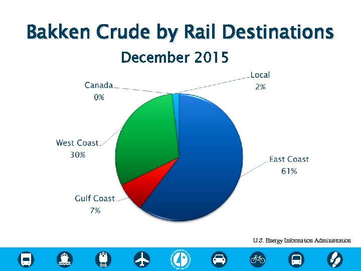 Bakken Crude by Rail Destinations December 2015 U. S. Energy Information Administration 