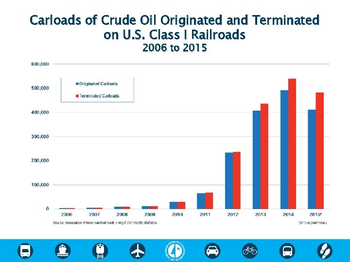 Carloads of Crude Oil Originated and Terminated on U. S. Class I Railroads 2006