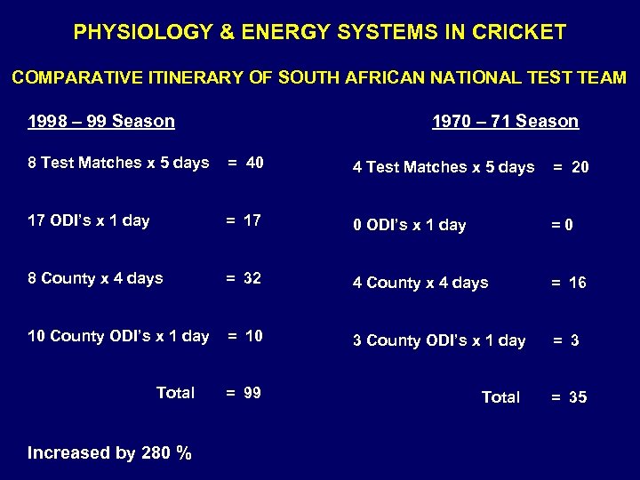 PHYSIOLOGY & ENERGY SYSTEMS IN CRICKET COMPARATIVE ITINERARY OF SOUTH AFRICAN NATIONAL TEST TEAM