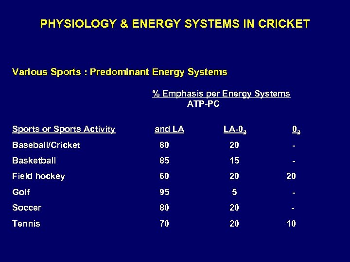 PHYSIOLOGY & ENERGY SYSTEMS IN CRICKET Various Sports : Predominant Energy Systems % Emphasis