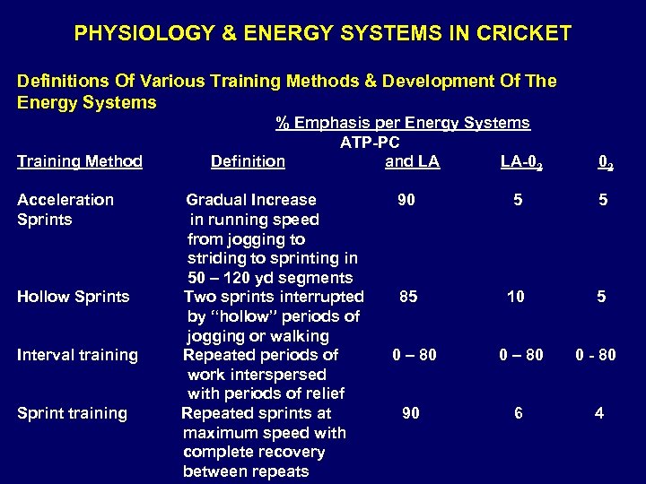 PHYSIOLOGY & ENERGY SYSTEMS IN CRICKET Definitions Of Various Training Methods & Development Of