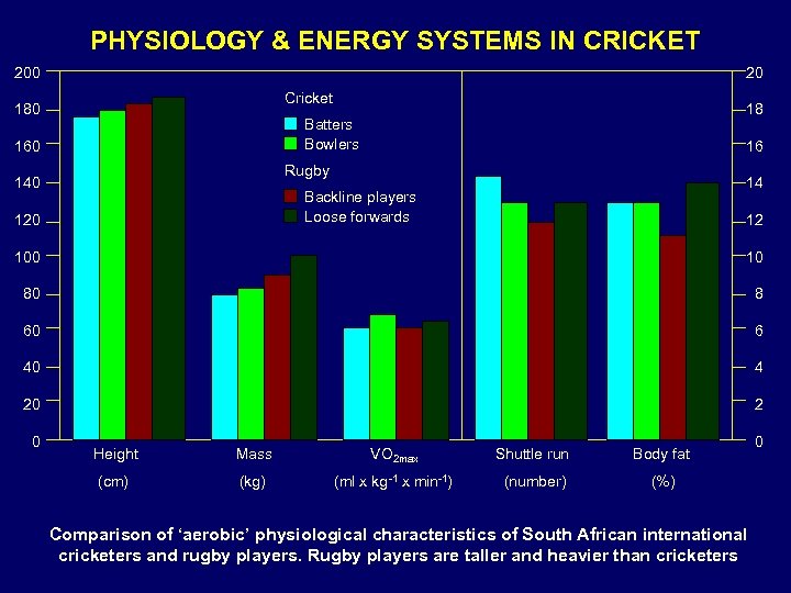 PHYSIOLOGY & ENERGY SYSTEMS IN CRICKET 200 20 Cricket 180 18 Batters Bowlers 160