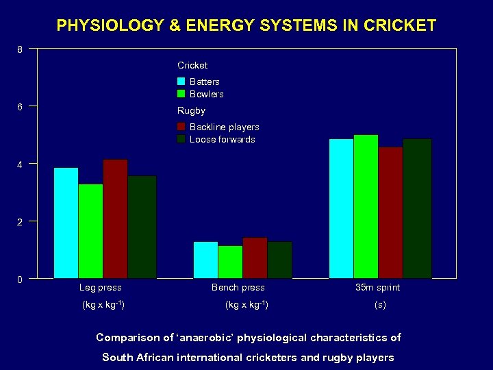 PHYSIOLOGY & ENERGY SYSTEMS IN CRICKET 8 Cricket Batters Bowlers 6 Rugby Backline players