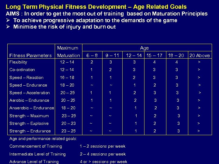 Long Term Physical Fitness Development – Age Related Goals AIMS : In order to