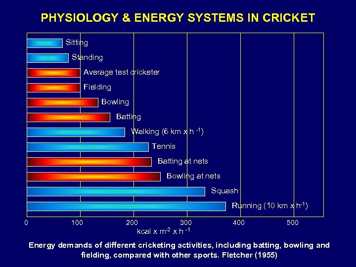 PHYSIOLOGY & ENERGY SYSTEMS IN CRICKET Sitting Standing Average test cricketer Fielding Bowling Batting