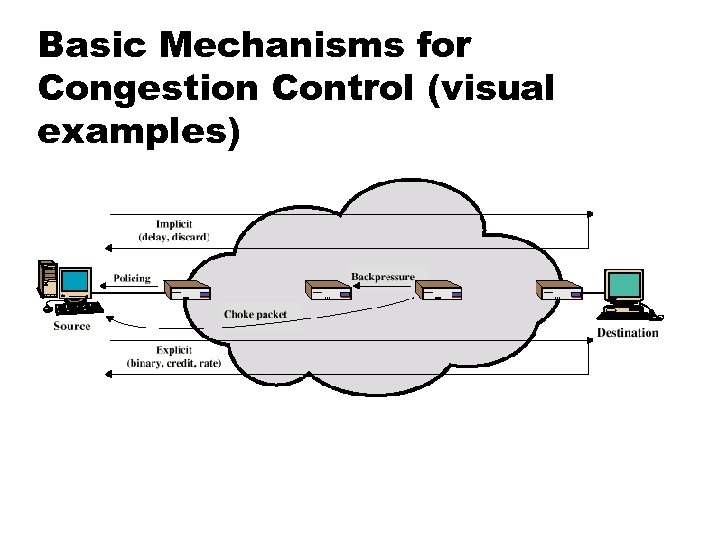 Basic Mechanisms for Congestion Control (visual examples) 
