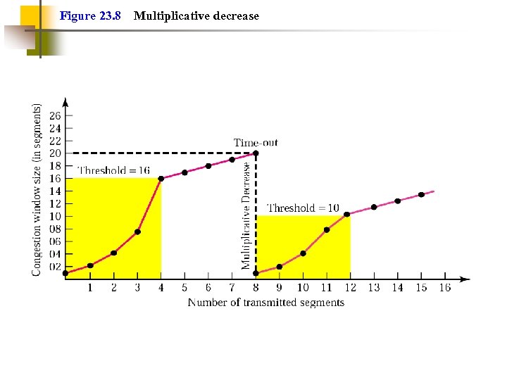 Figure 23. 8 Multiplicative decrease 