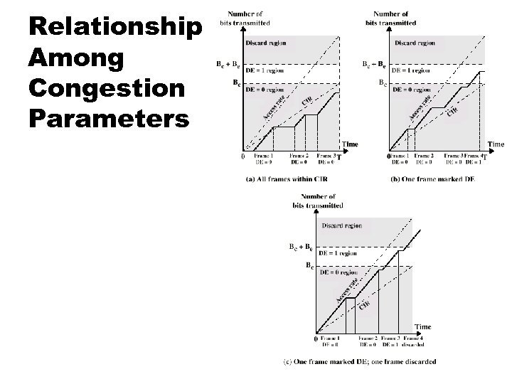 Relationship Among Congestion Parameters 