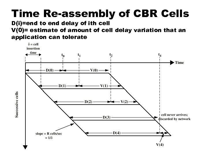 Time Re-assembly of CBR Cells D(i)=end to end delay of ith cell V(0)= estimate