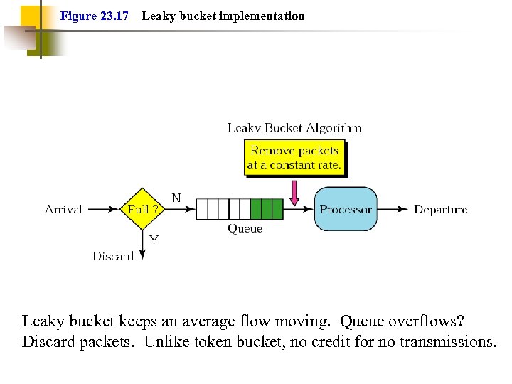 Figure 23. 17 Leaky bucket implementation Leaky bucket keeps an average flow moving. Queue