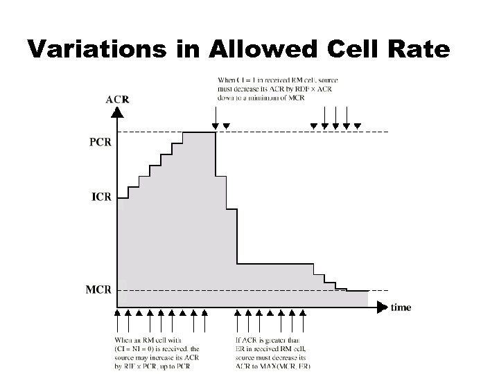 Variations in Allowed Cell Rate 
