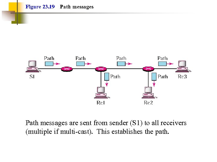 Figure 23. 19 Path messages are sent from sender (S 1) to all receivers