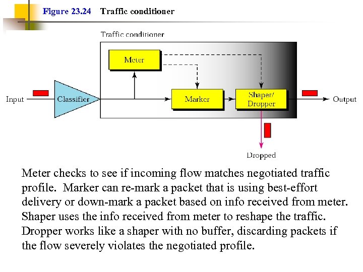 Figure 23. 24 Traffic conditioner Meter checks to see if incoming flow matches negotiated