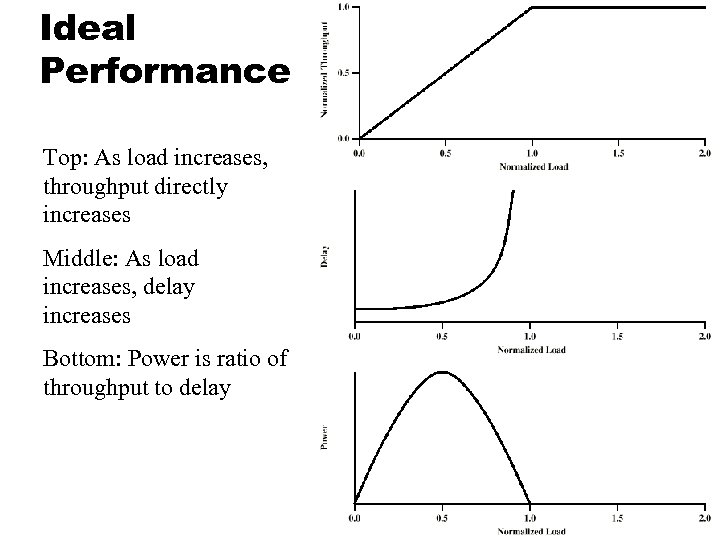 Ideal Performance Top: As load increases, throughput directly increases Middle: As load increases, delay