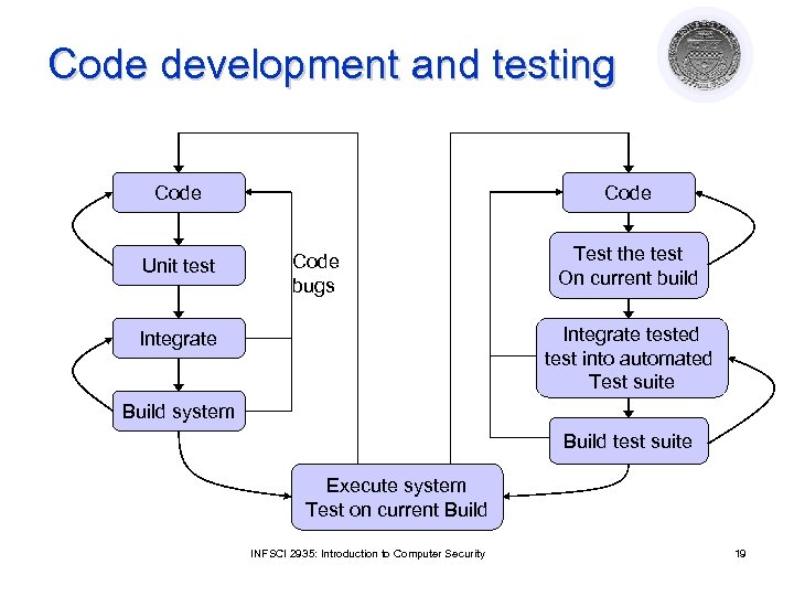 Code development and testing Code Unit test Code bugs Test the test On current