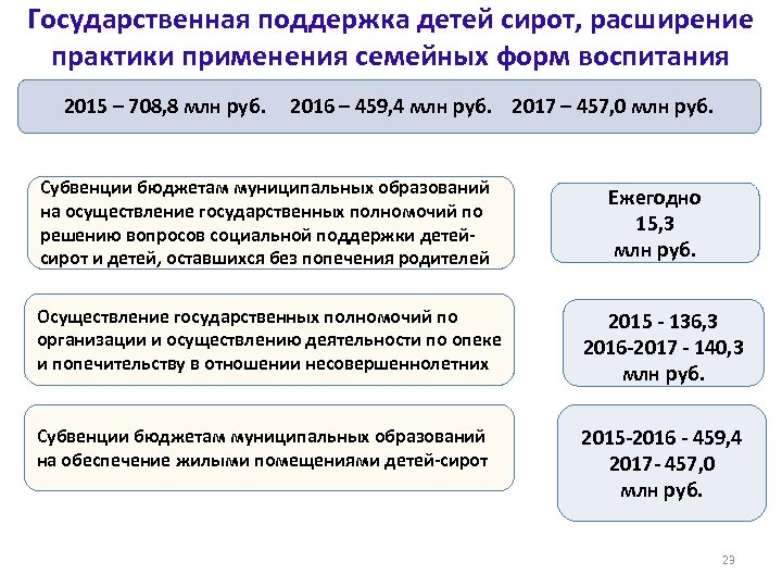 Соглашение предоставлении межбюджетных трансфертов. Направление финансирования.