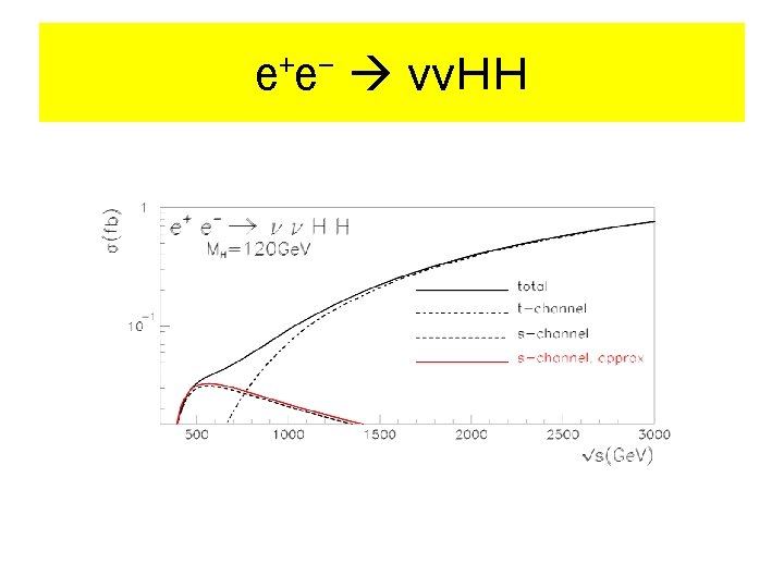 e+e- ννＨＨ 