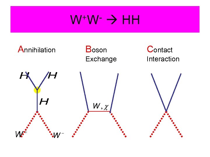 W+W- HH Annihilation Boson Contact Exchange Interaction 