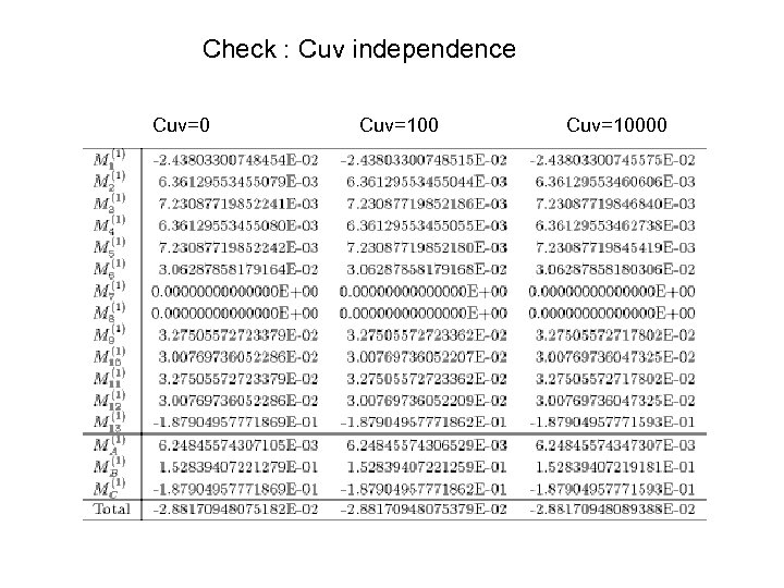 Check : Cuv independence Cuv=0 Cuv=10000 