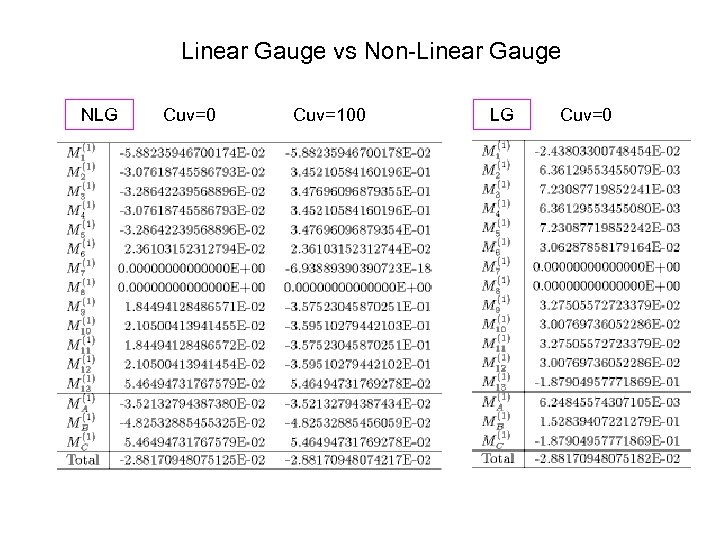 Linear Gauge vs Non-Linear Gauge NLG Cuv=0 Cuv=100 LG Cuv=0 