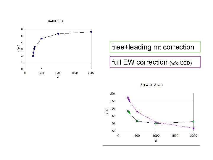 tree+leading mt correction full EW correction (w/o QED) 