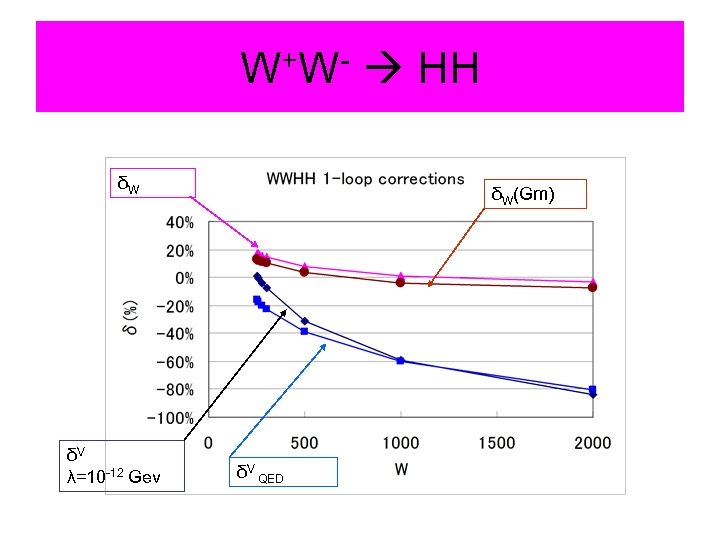 W+W- HH δW δV λ=10 -12 Gev δW(Gm) δV QED 