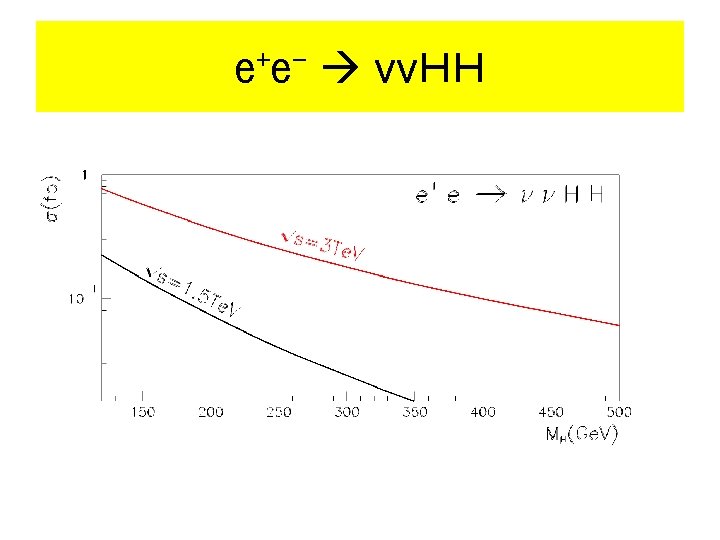 e+e- ννＨＨ 