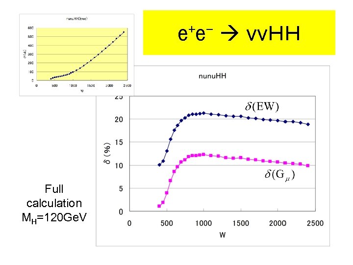 e+e- ννＨＨ Full calculation MH=120 Ge. V 