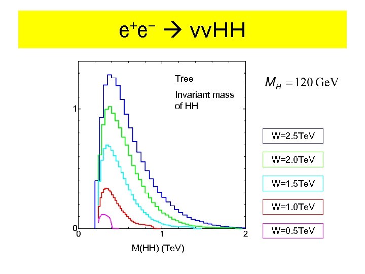 e+e- ννＨＨ Tree Invariant mass of HH W=2. 5 Te. V W=2. 0 Te.