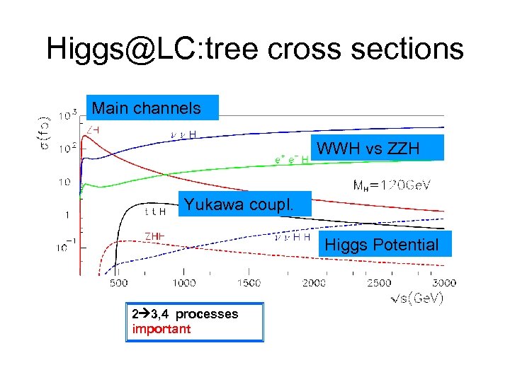 Higgs@LC: tree cross sections Main channels WWH vs ZZH Yukawa coupl. Higgs Potential 2