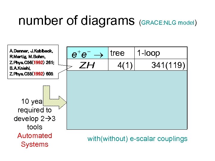 number of diagrams (GRACE: NLG model) A. Denner, J. Kublbeck, R. Mertig, M. Bohm,