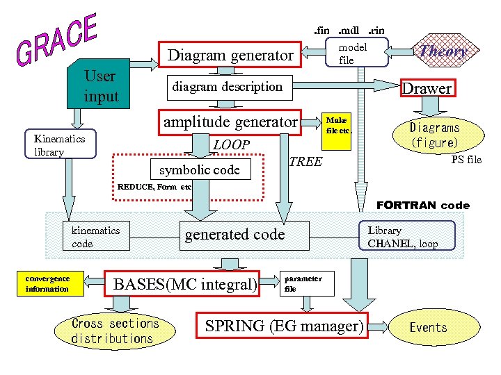 Diagram generator User input . fin. mdl. rin model file diagram description Drawer amplitude